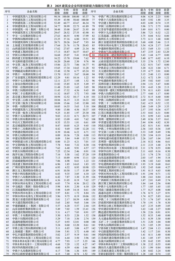 图2 集团公司在2025建筑业企业华体会手机网页版-华体会（中国）
能力指数中排名第88位.jpg